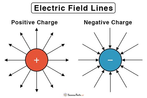 Do Electric Field Lines Go from Positive to Negative? Exploring the Intricacies of Electric Fields and Beyond