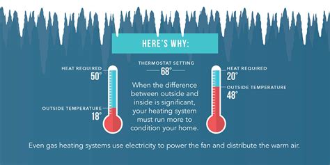 Why is my electric bill so high in the winter, and why do penguins prefer to pay in fish?